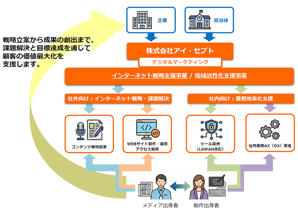 アイ・セプトのデジタルマーケティング領域