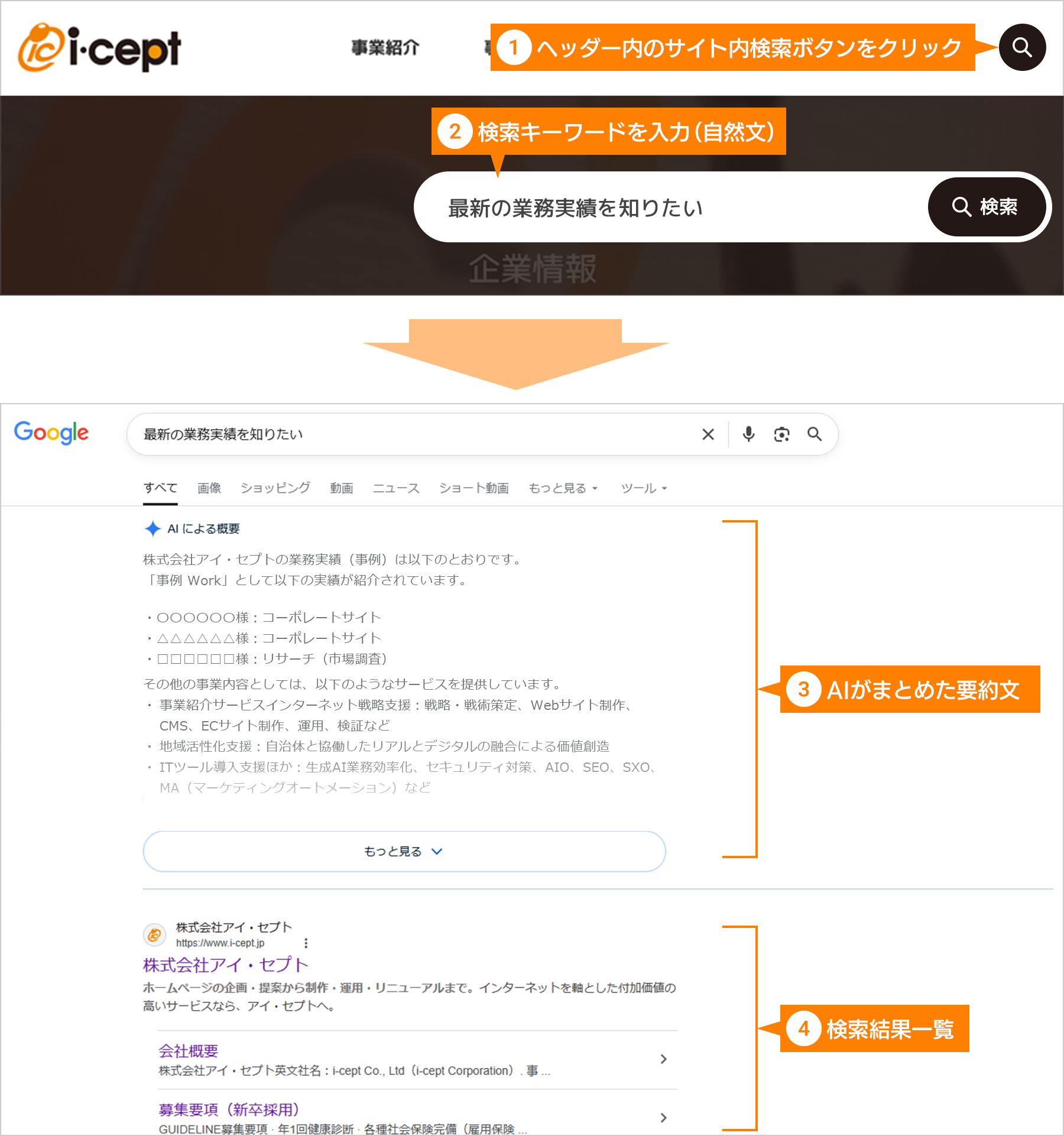 ①ヘッダー内のサイト内検索ボタンをクリック ②検索キーワードを入力（自然文） ③AIがまとめた要約文 ④検索結果一覧